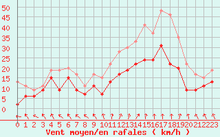 Courbe de la force du vent pour Nancy - Ochey (54)