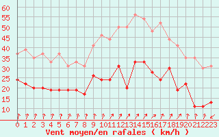 Courbe de la force du vent pour Calvi (2B)