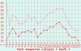 Courbe de la force du vent pour Landivisiau (29)