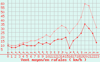 Courbe de la force du vent pour Abbeville (80)