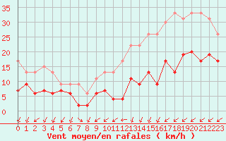 Courbe de la force du vent pour Quimper (29)