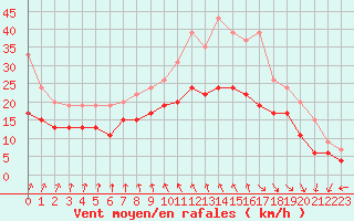 Courbe de la force du vent pour Dunkerque (59)