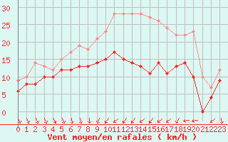 Courbe de la force du vent pour Dijon / Longvic (21)