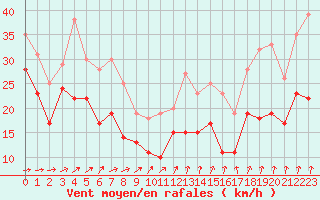 Courbe de la force du vent pour Cap Gris-Nez (62)