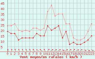 Courbe de la force du vent pour Melun (77)