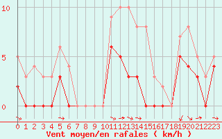 Courbe de la force du vent pour Orange (84)