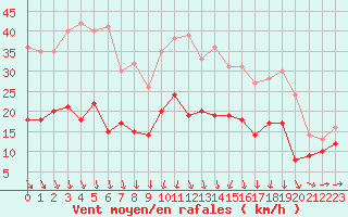 Courbe de la force du vent pour Saint-Brieuc (22)