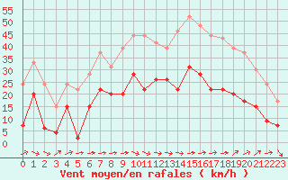 Courbe de la force du vent pour Le Luc - Cannet des Maures (83)