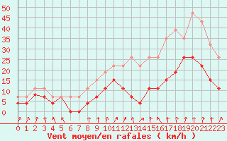 Courbe de la force du vent pour Lyon - Bron (69)