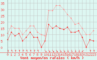 Courbe de la force du vent pour Calvi (2B)