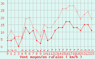 Courbe de la force du vent pour Cap Cpet (83)