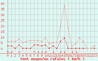 Courbe de la force du vent pour Chamonix-Mont-Blanc (74)