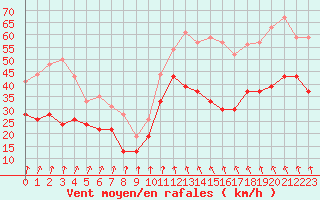 Courbe de la force du vent pour Cap Sagro (2B)