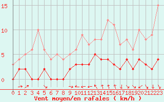Courbe de la force du vent pour Toulon (83)