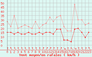 Courbe de la force du vent pour Saint-Etienne (42)