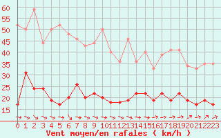Courbe de la force du vent pour Ploumanac