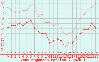 Courbe de la force du vent pour Cap Corse (2B)