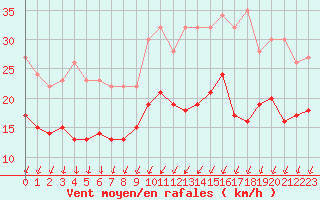 Courbe de la force du vent pour Lille (59)