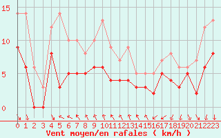 Courbe de la force du vent pour Lyon - Bron (69)