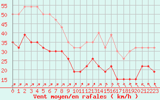 Courbe de la force du vent pour Boulogne (62)