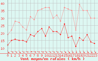 Courbe de la force du vent pour Rodez (12)
