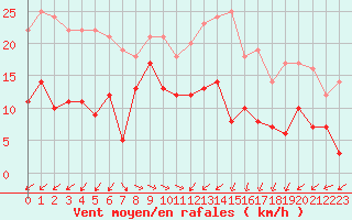 Courbe de la force du vent pour Troyes (10)