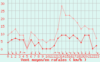 Courbe de la force du vent pour Muret (31)