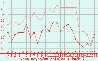 Courbe de la force du vent pour Pointe du Raz (29)