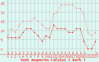 Courbe de la force du vent pour Vichy (03)