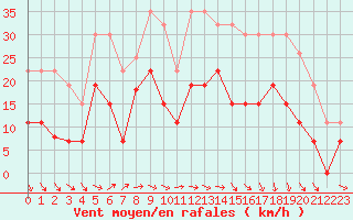 Courbe de la force du vent pour Deauville (14)