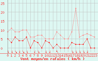 Courbe de la force du vent pour Bourg-Saint-Maurice (73)