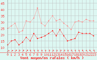 Courbe de la force du vent pour Rouen (76)