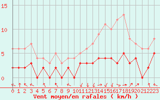 Courbe de la force du vent pour Brive-Laroche (19)