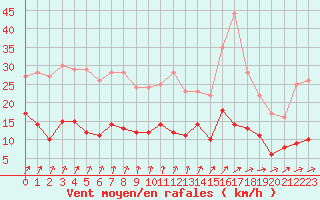 Courbe de la force du vent pour Le Mans (72)