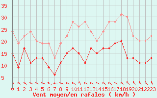 Courbe de la force du vent pour Nevers (58)