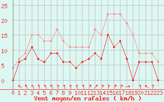 Courbe de la force du vent pour Brest (29)