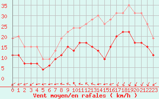 Courbe de la force du vent pour Dinard (35)