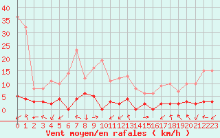 Courbe de la force du vent pour Chamonix-Mont-Blanc (74)