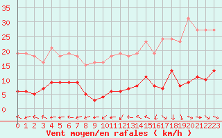 Courbe de la force du vent pour Narbonne-Ouest (11)