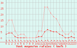 Courbe de la force du vent pour Lussat (23)