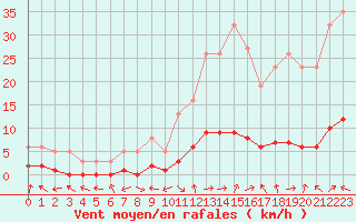 Courbe de la force du vent pour Saint-Laurent-du-Pont (38)
