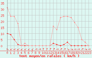 Courbe de la force du vent pour Trgueux (22)