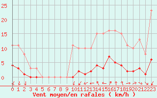 Courbe de la force du vent pour Ploeren (56)
