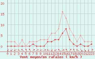 Courbe de la force du vent pour Manlleu (Esp)