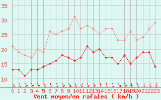 Courbe de la force du vent pour Lyon - Saint-Exupry (69)