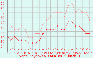 Courbe de la force du vent pour Dinard (35)