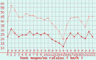 Courbe de la force du vent pour Le Havre - Octeville (76)