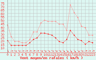 Courbe de la force du vent pour Lille (59)