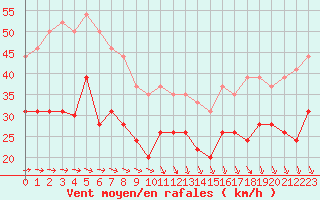 Courbe de la force du vent pour Ile de Batz (29)