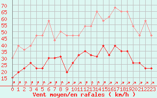 Courbe de la force du vent pour Saint-Nazaire (44)